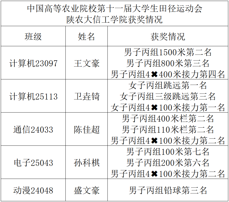 在刚刚落幕的中国高等农业院校第十一届